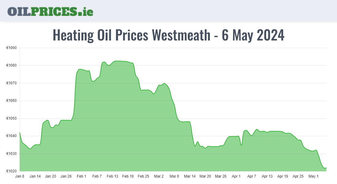  Oil Prices Westmeath / An Iamhí